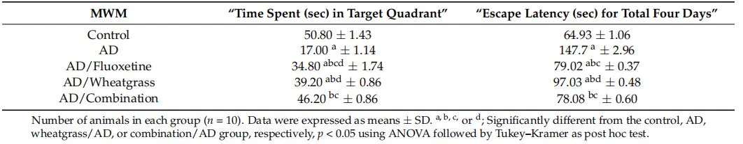 Effect of fluoxetine, wheatgrass, or their combination on learning and memory performance Effect of fluoxetine, wheatgrass, or their combination on learning and memory performance