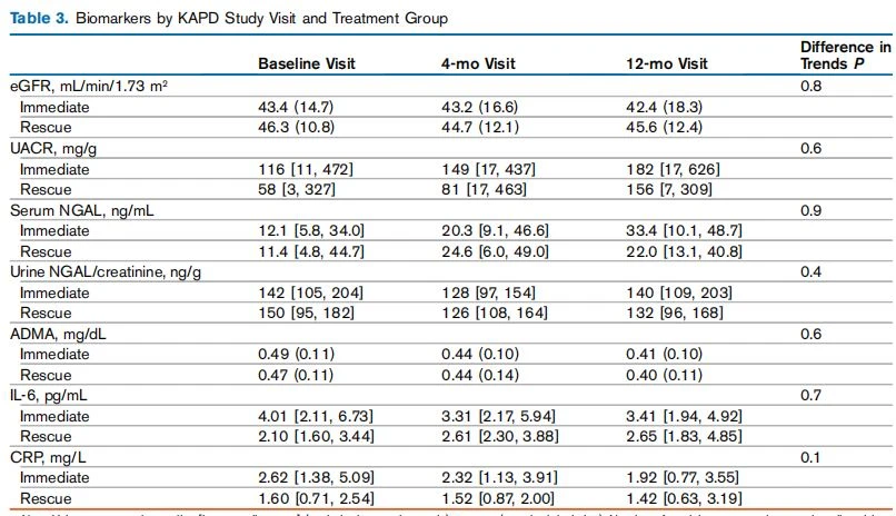 Table 3. Biomarkers by KAPD Study Visit and Treatment Group