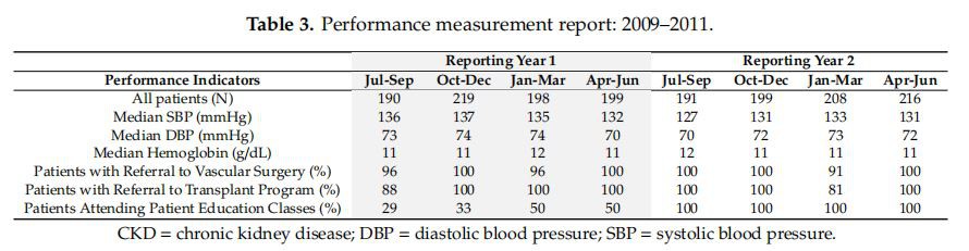Table 3. Performance measurement report: 2009–2011