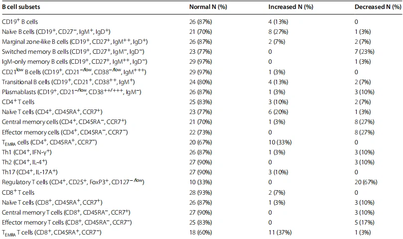 Table 2 Distribution of normal, increased and decreased proportions of T cell and B cell subsets in all SIgAD patients. N=30  image
