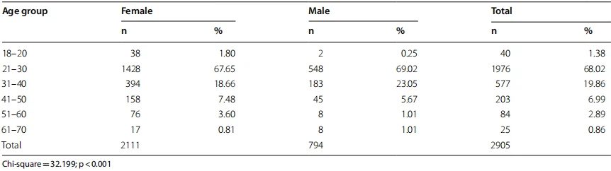 Table 1 Age and sex groups of hospital employees Table 1 Age and sex groups of hospital employees