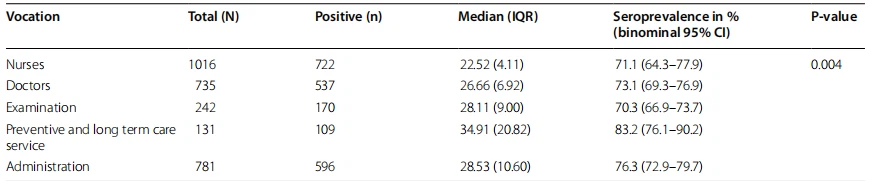 Table 3 Crude seroprevalence by vocation (N=2905) Table 3 Crude seroprevalence by vocation (N=2905)