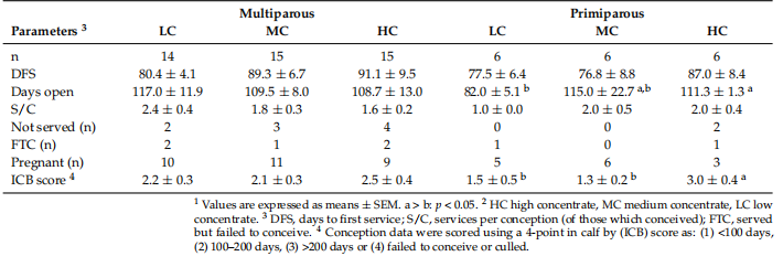 Table 3. Fertility data according to parity and diet 1,2